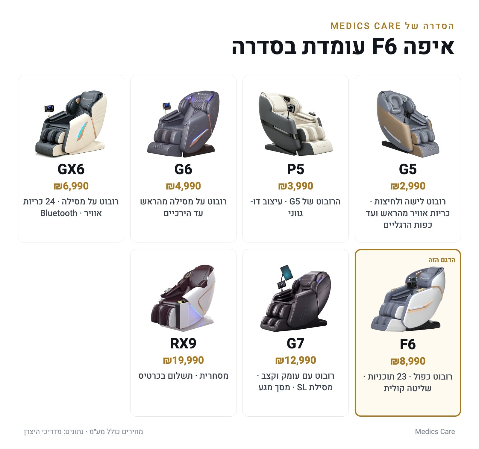 השוואת דגמי הסדרה של Medics Care — איפה F6 עומדת
