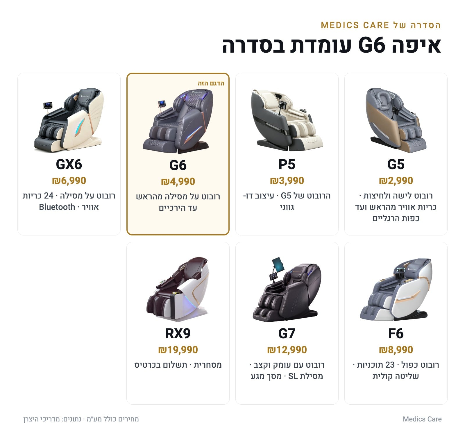 השוואת דגמי הסדרה של Medics Care — איפה G6 עומדת
