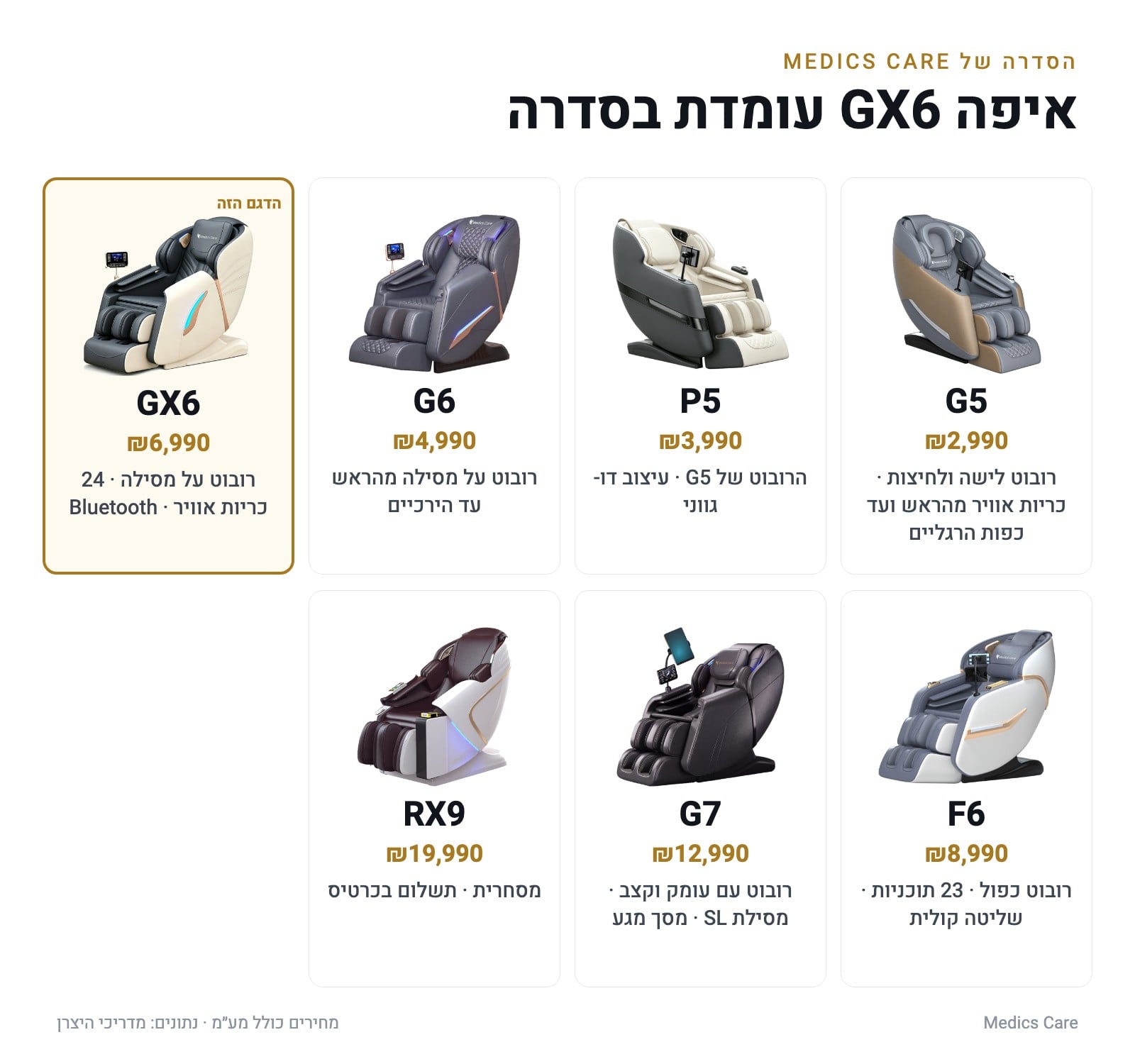 השוואת דגמי הסדרה של Medics Care — איפה GX6 עומדת