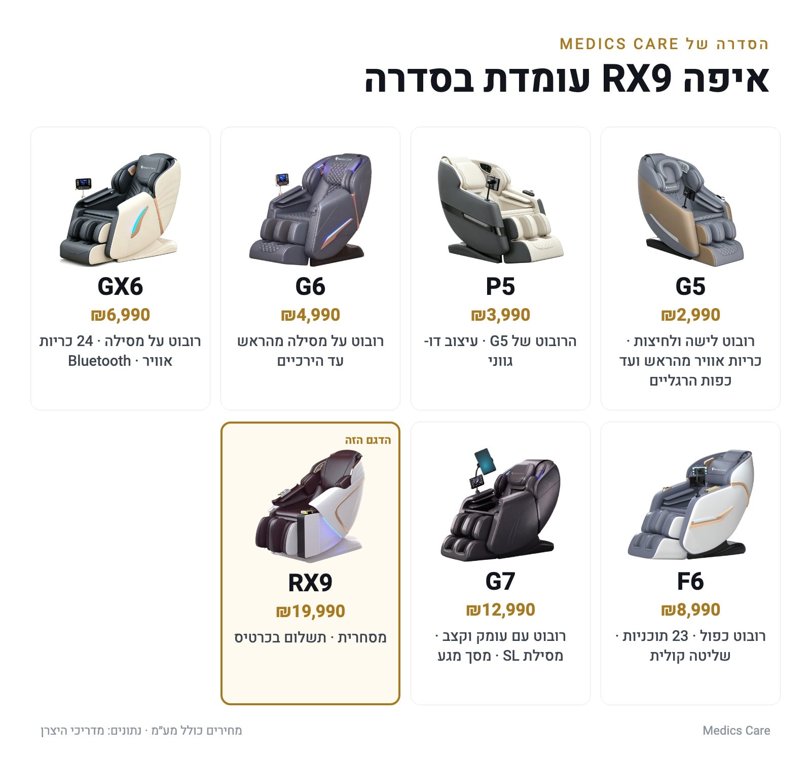 השוואת דגמי הסדרה של Medics Care — איפה RX9 עומדת